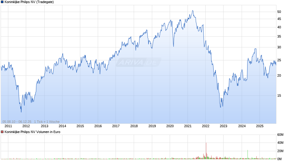 Koninklijke Philips Chart