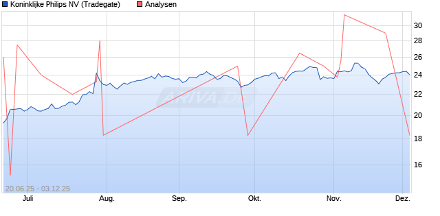Koninklijke Philips NV Aktie