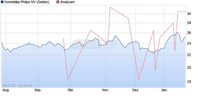 Koninklijke Philips NV Aktie