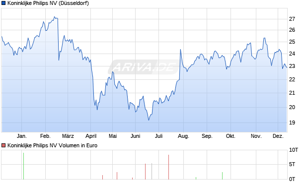 Koninklijke Philips Aktie Chart
