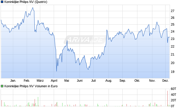 Koninklijke Philips Aktie Chart