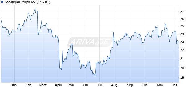 Koninklijke Philips Aktie Chart