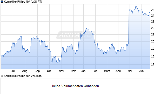 Koninklijke Philips NV Aktie Chart