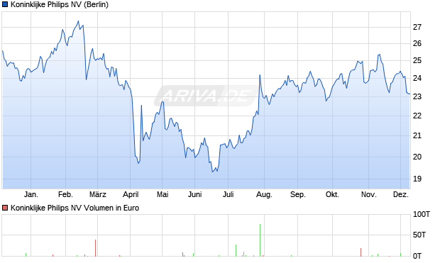 Koninklijke Philips Aktie Chart