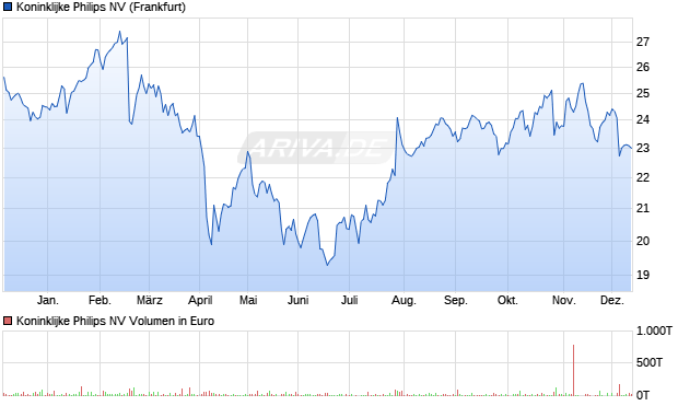 Koninklijke Philips Aktie Chart