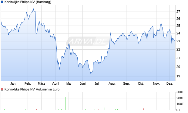 Koninklijke Philips Aktie Chart