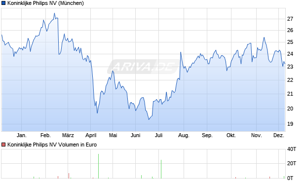 Koninklijke Philips Aktie Chart