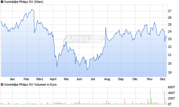 Koninklijke Philips Aktie Chart