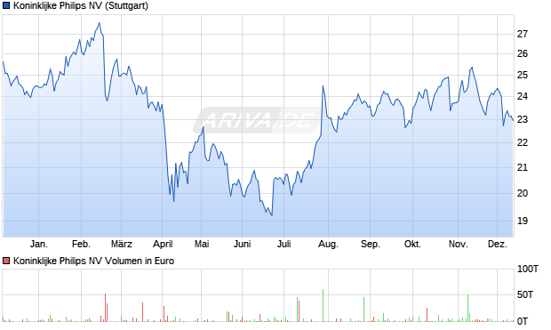 Koninklijke Philips Aktie Chart