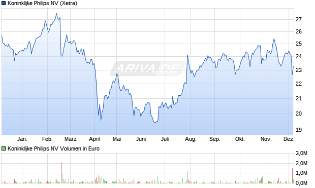 Koninklijke Philips Aktie Chart