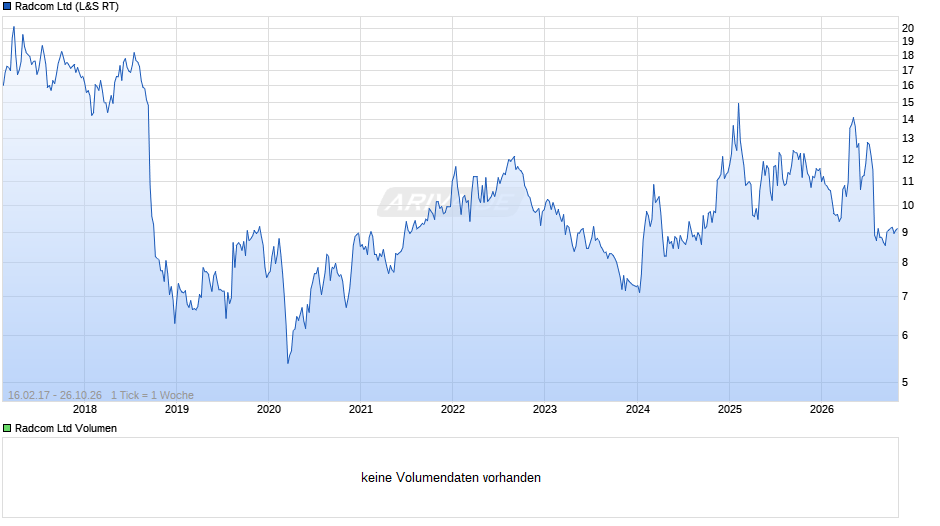Radcom Chart