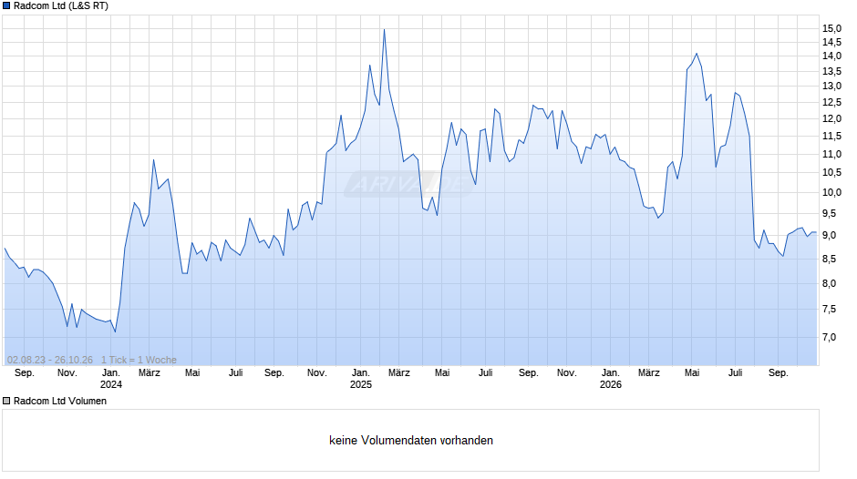 Radcom Chart