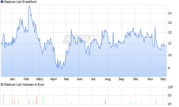 Radcom Aktie Chart