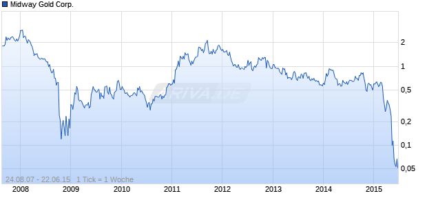 Midway Gold Corp. Chart