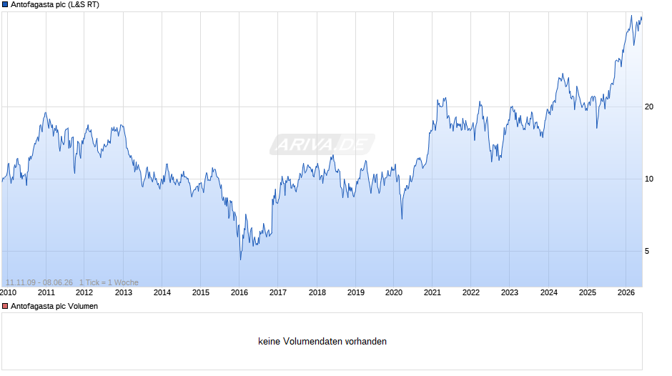 Antofagasta Chart