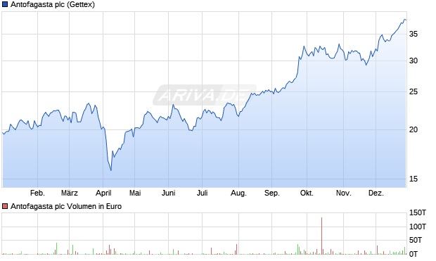 Antofagasta Aktie Chart