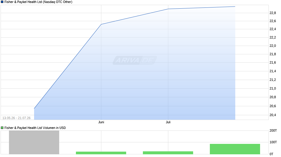 Fisher & Paykel Health Chart