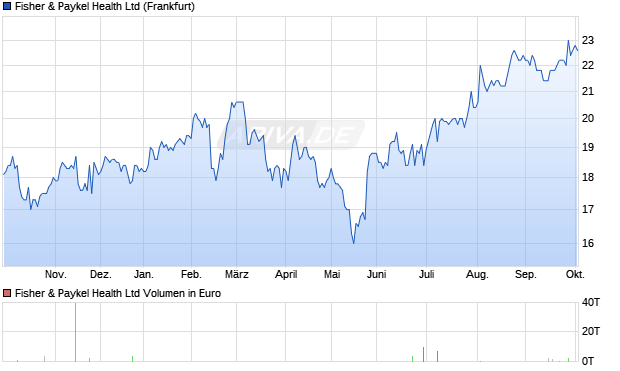 Fisher & Paykel Health Aktie Chart
