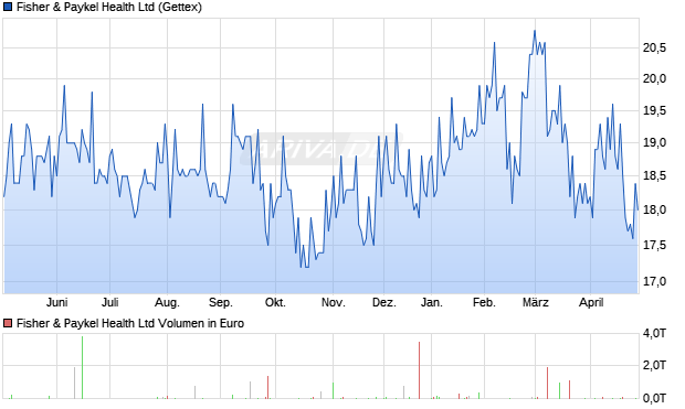 Fisher & Paykel Health Aktie Chart