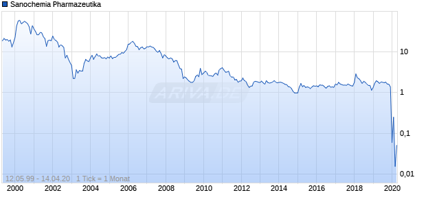 Sanochemia Pharmazeutika Chart