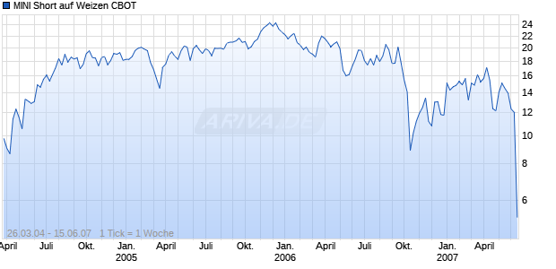 MINI Short auf Weizen CBOT [ABN AMRO] Chart