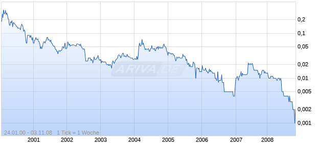 CULTURECOM HOLDINGS Chart