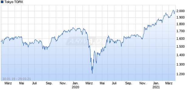 Tokyo TOPIX Chart
