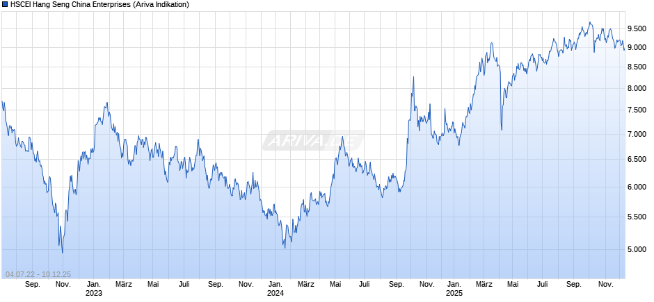 HSCEI Hang Seng China Enterprises Chart