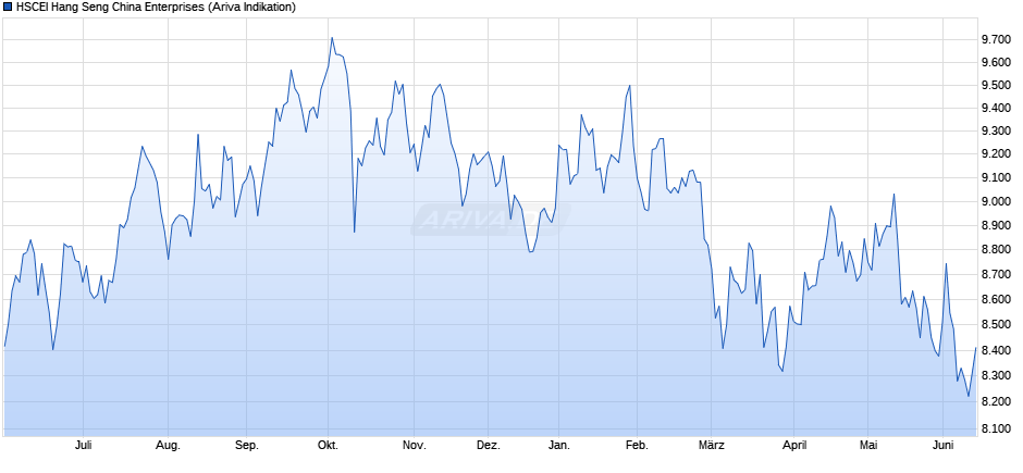 HSCEI Hang Seng China Enterprises Chart