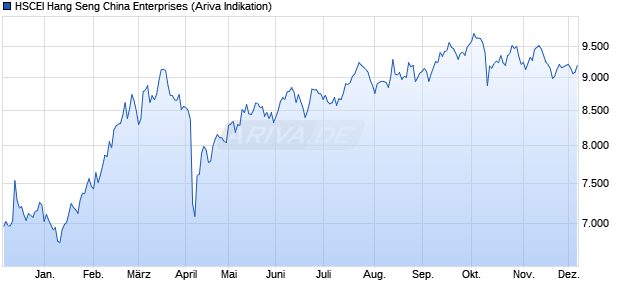 HSCEI Hang Seng China Enterprises Chart