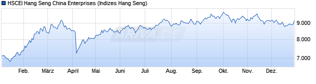 Chart HSCEI - Hang Seng China Enterprises Index