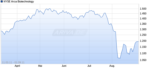 NYSE Arca Biotechnology Chart