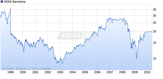 SGDA Barcelona Chart