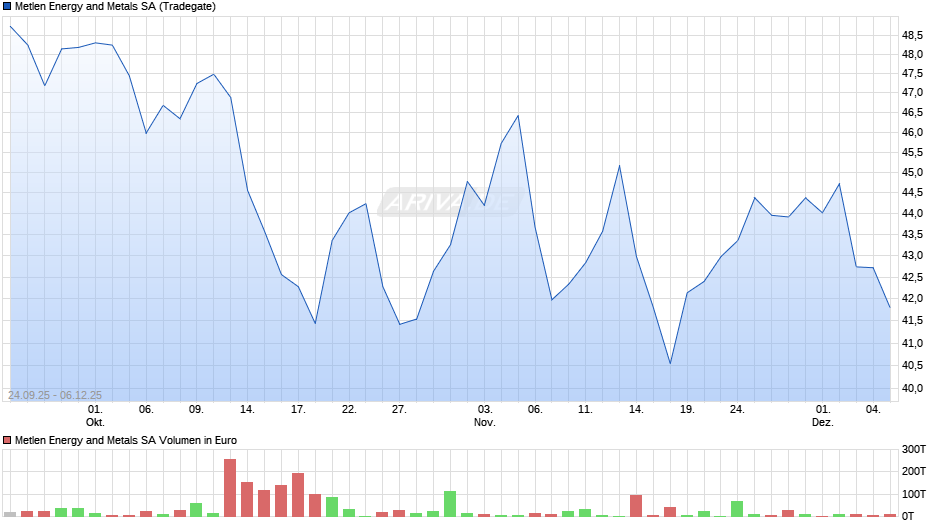 Metlen Energy and Metals Chart