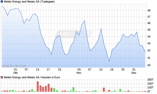 Metlen Energy and Metals Aktie Chart