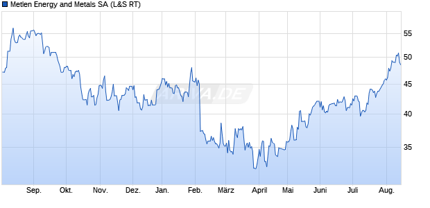 Metlen Energy and Metals Aktie Chart