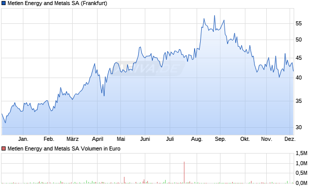 Metlen Energy and Metals Aktie Chart