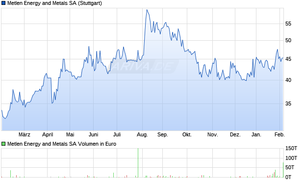 Metlen Energy and Metals Aktie Chart
