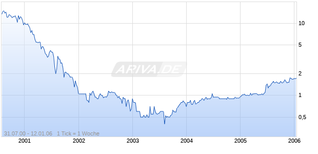 SATTLER + PARTNER AG Chart