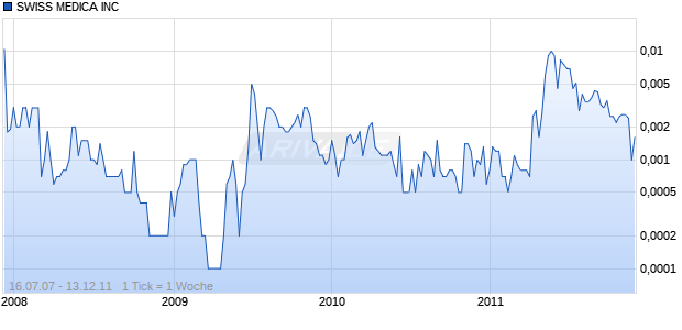 SWISS MEDICA INC Chart