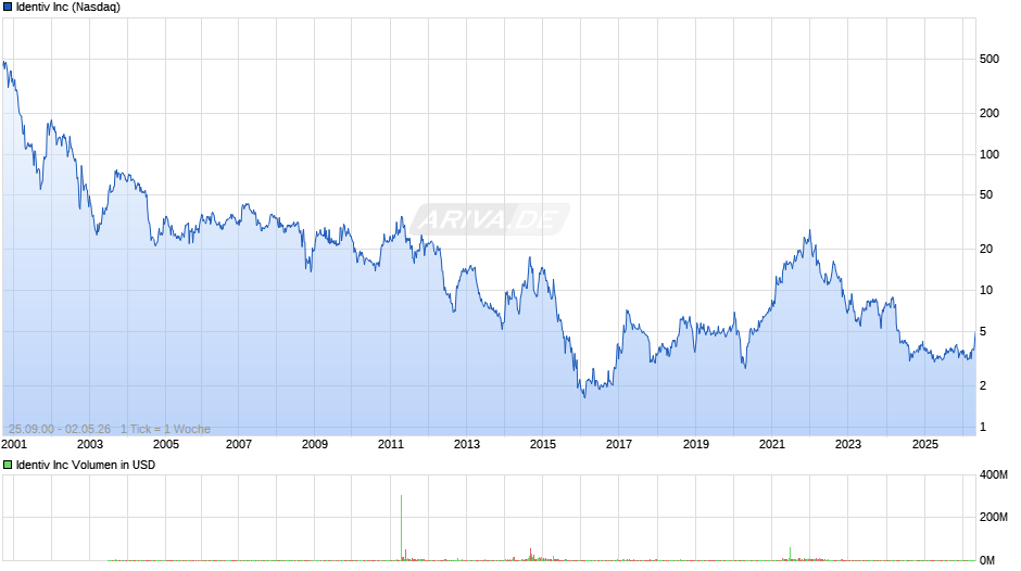 Identiv Chart