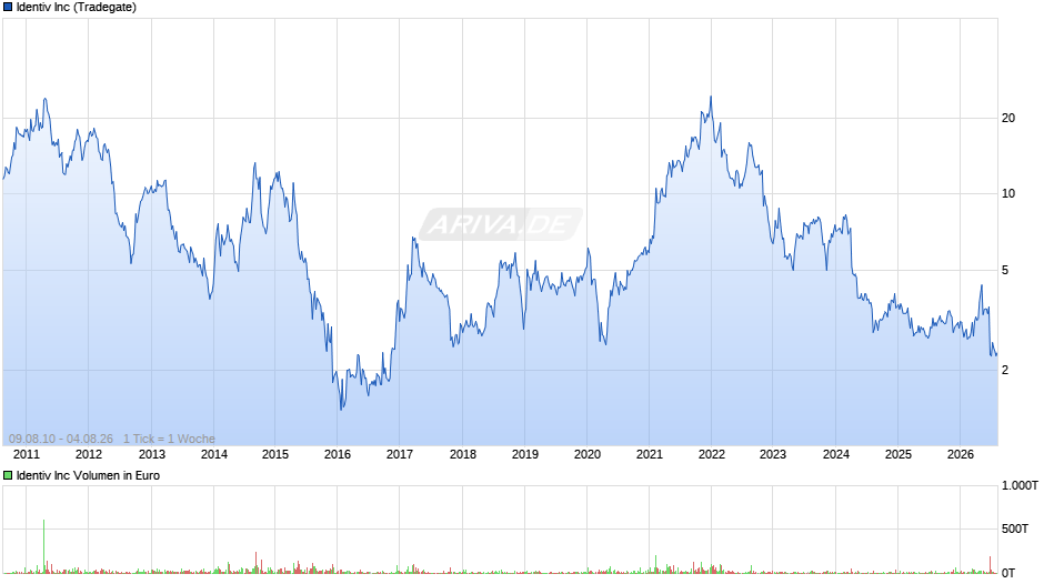 Identiv Chart
