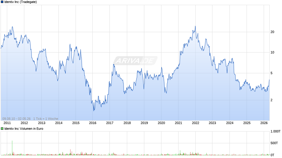 Identiv Chart