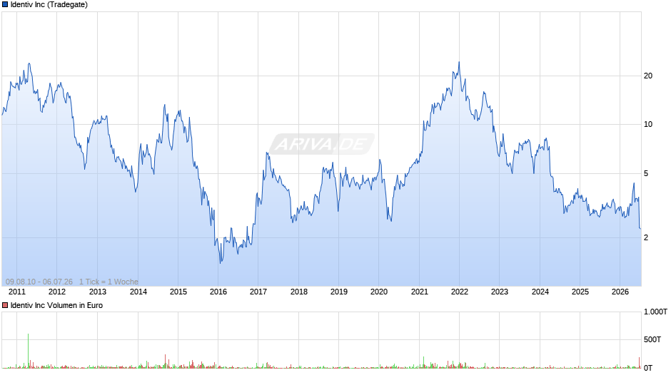 Identiv Chart