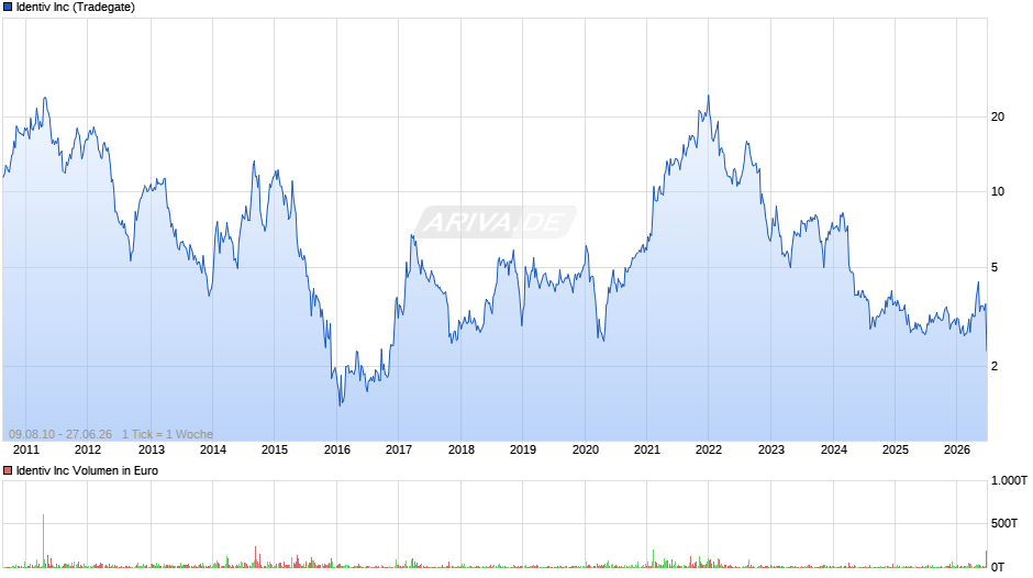 Identiv Chart