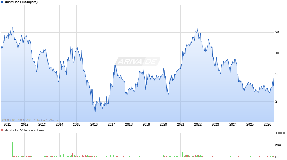 Identiv Chart