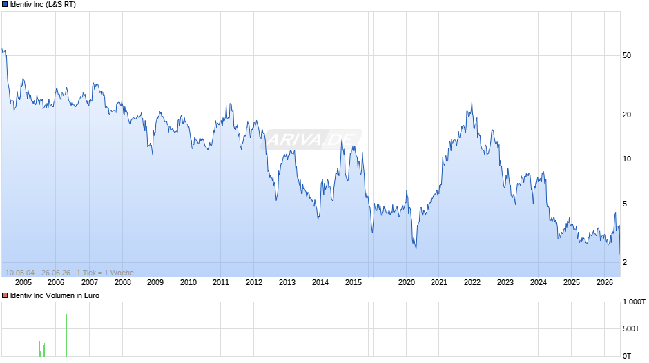 Identiv Chart