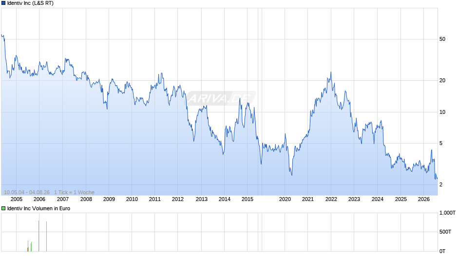 Identiv Chart