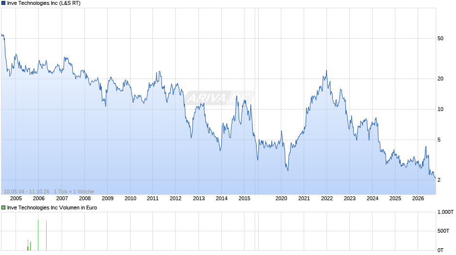 Identiv Chart