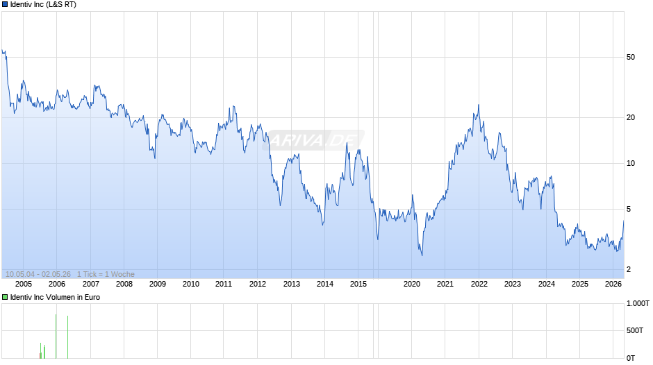 Identiv Chart